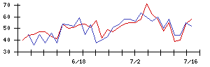 ＪＩＧ−ＳＡＷの値上がり確率推移