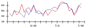 朝日印刷の値上がり確率推移