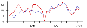 大村紙業の値上がり確率推移