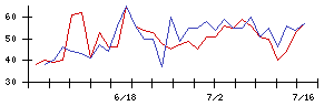 ＳＣＡＴの値上がり確率推移