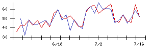 ＥＮＥＣＨＡＮＧＥの値上がり確率推移
