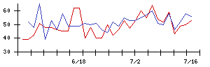 Ｔｒｕｅ　Ｄａｔａの値上がり確率推移