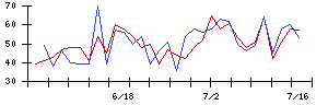 ＪＤＳＣの値上がり確率推移