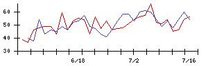 ＢＡＳＥの値上がり確率推移