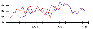 ＪＭＤＣの値上がり確率推移
