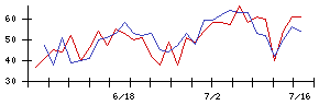 日本新薬の値上がり確率推移