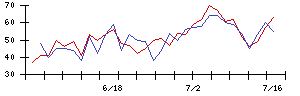 ＪＣＲファーマの値上がり確率推移