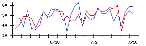 ＲＳＣの値上がり確率推移
