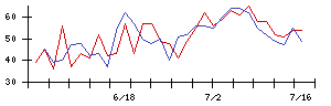 新日本製薬の値上がり確率推移