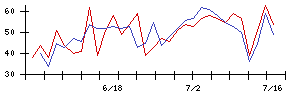 ＪＣＵの値上がり確率推移