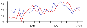 日本農薬の値上がり確率推移