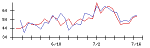 ｅＷｅＬＬの値上がり確率推移