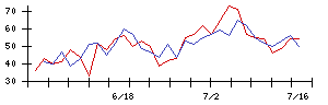 ＢＴＭの値上がり確率推移