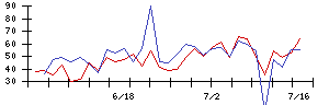 日本ナレッジの値上がり確率推移