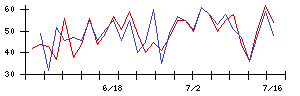 ＮＧＫの値上がり確率推移