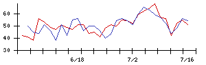 エーアンドエーマテリアルの値上がり確率推移