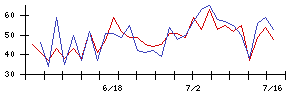 Ｒｉｄｇｅ−ｉの値上がり確率推移