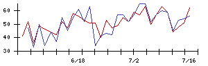 ＡＢＥＪＡの値上がり確率推移