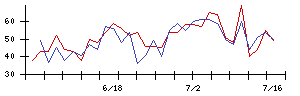ＡＶＩＬＥＮの値上がり確率推移