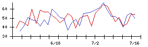 日本鋳造の値上がり確率推移
