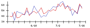 日本精線の値上がり確率推移