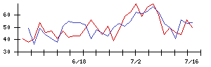 日本伸銅の値上がり確率推移