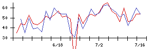 ＪＭＡＣＳの値上がり確率推移