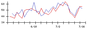 ＬＩＸＩＬの値上がり確率推移