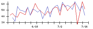 ＦＵＪＩの値上がり確率推移