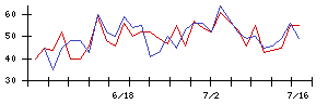 ＯＳＧの値上がり確率推移