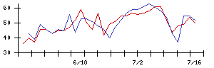 日本郵政の値上がり確率推移