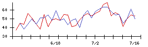 ＪＲＣの値上がり確率推移