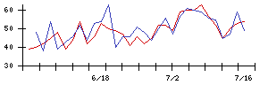 ＡＩＲＭＡＮの値上がり確率推移