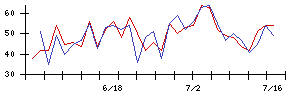 ＴＶＥの値上がり確率推移