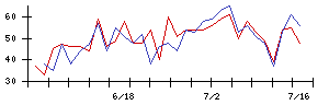 日本精工の値上がり確率推移