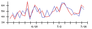 ＱＤレーザの値上がり確率推移