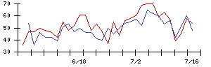 ＳＥＭＩＴＥＣの値上がり確率推移