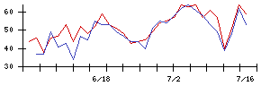 ワコムの値上がり確率推移