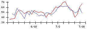 日本信号の値上がり確率推移