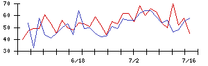 ＡＳＴＩの値上がり確率推移