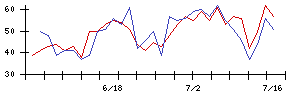 ＦＤＫの値上がり確率推移