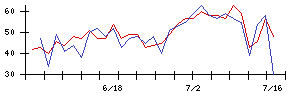 日本ＣＭＫの値上がり確率推移