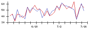 ＫＯＡの値上がり確率推移