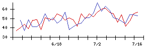 ＮｅｘＴｏｎｅの値上がり確率推移