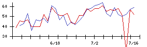 ＴＯＲＩＣＯの値上がり確率推移