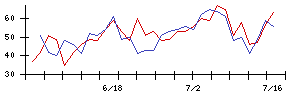 ＦＰＧの値上がり確率推移