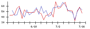 ＧＭＢの値上がり確率推移