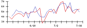 ＣＡＰＩＴＡの値上がり確率推移
