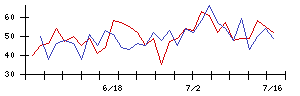 ＩＤＯＭの値上がり確率推移