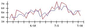 ひとまいるの値上がり確率推移